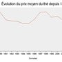 évolution du prix moyen du thé